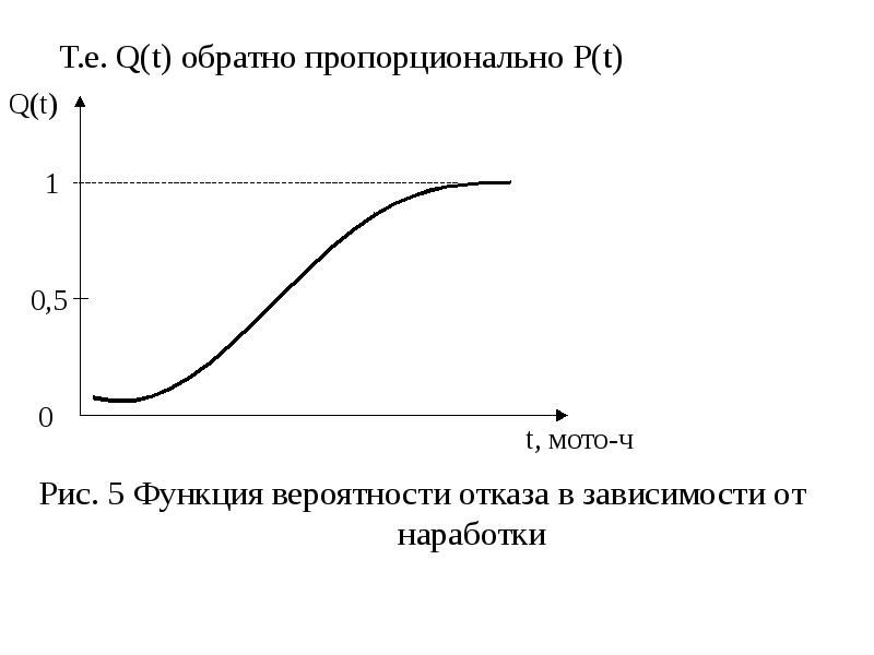 Свойства надежности машин