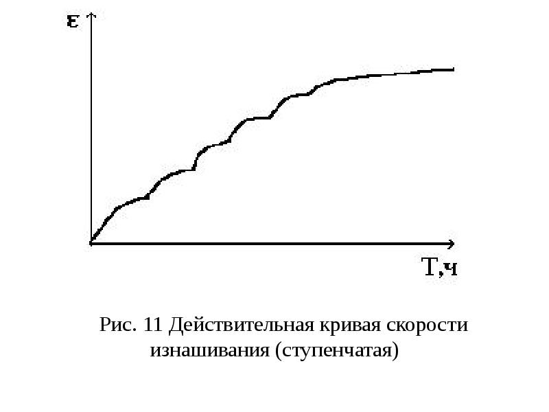 Кривая скорости. Скорость изнашивания. Кривая изнашивания. Кривые износа и скорости изнашивания.