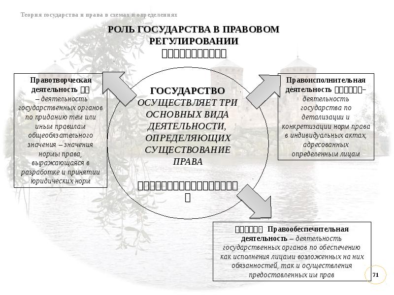 Фактов в механизме правового регулирования