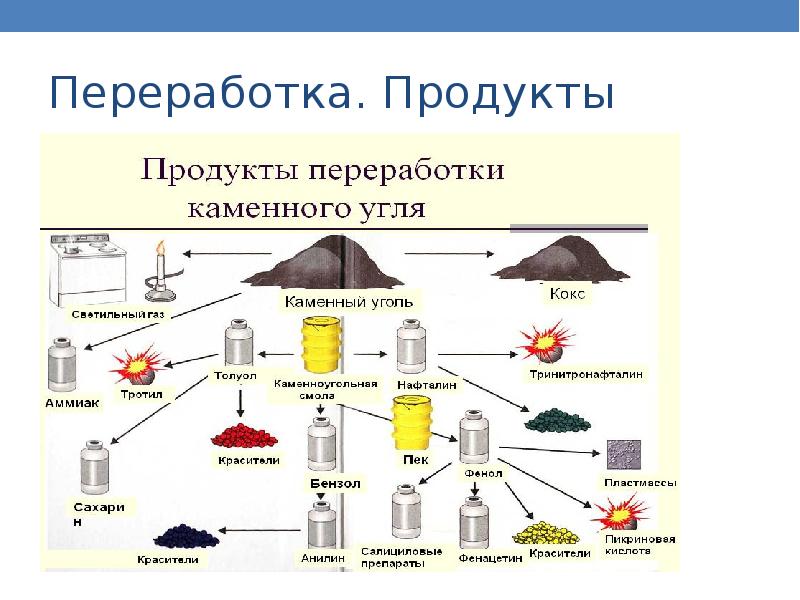 Продукты каменного угля