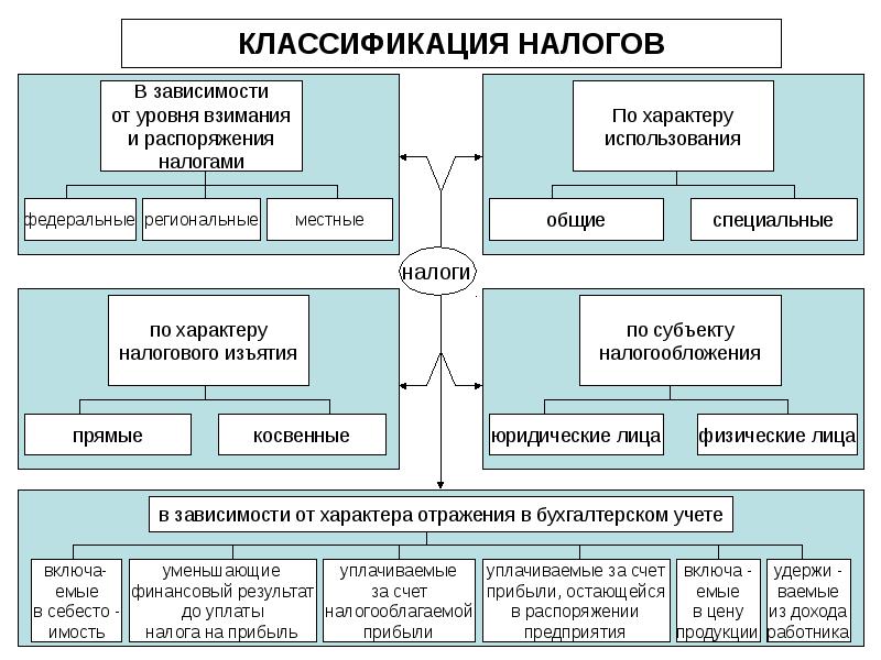 Схема классификации налогов рф