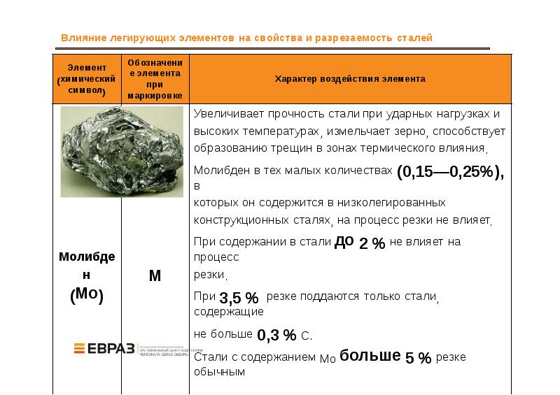 Влияние легирующих элементов. Влияние легирующих элементов на свойства. Влияние легирующих элементов на свойства стали. Влияние легирующих элементов на свойства стали таблица. Влияние легирующих элементов на свойства сталей.