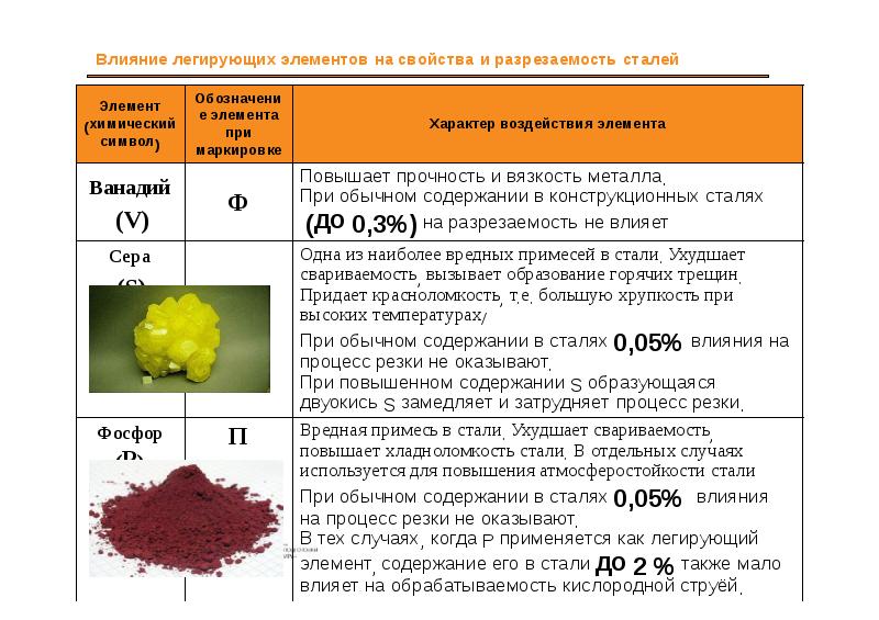 Стали ком. Влияние легирующих элементов на свариваемость сталей. Влияние углерода на свариваемость. Влияние легирующих элементов и примесей на свариваемость металлов. Влияние легирующих элементов на свойства.