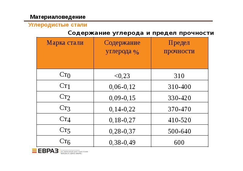 Материаловедение углеродистые стали презентация