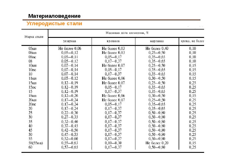 Материаловедение углеродистые стали презентация