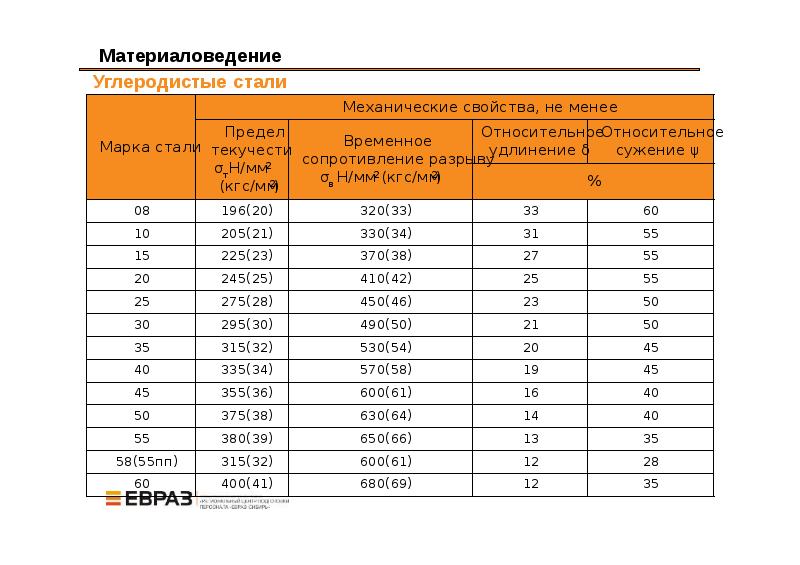 Материаловедение углеродистые стали презентация