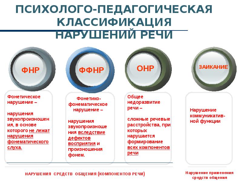 Психолого педагогические нарушения речи. Психолого-педагогическая классификация речевых расстройств. Педагогическая классификация речевых нарушений по Левиной. Психолого-педагогическая классификация нарушений речи. Психолого педагогическая классификация Левина.