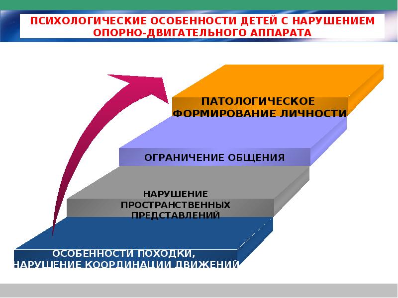 Классификация детей с овз презентация