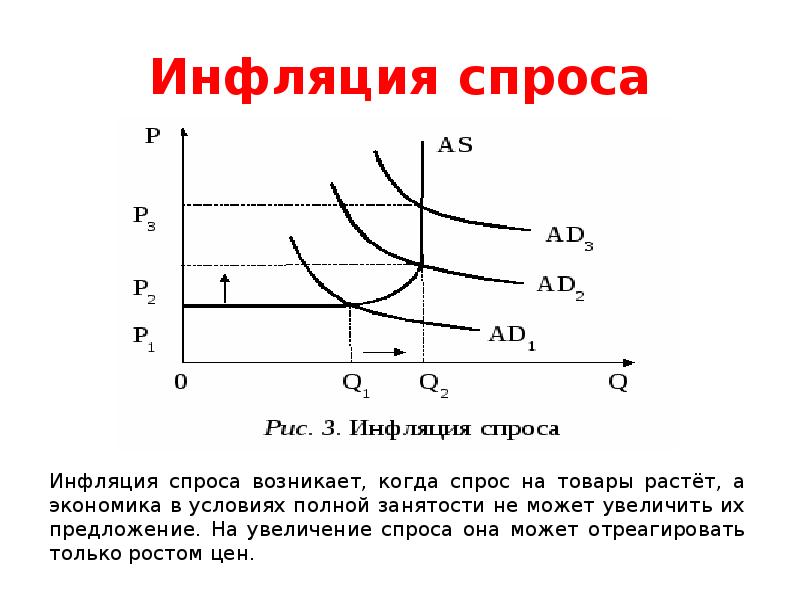 Возникнет спрос. Инфляция спроса. Инфляция спроса и предложения. Инфляция спроса и издержек. Инфляция спроса и предложения графики.