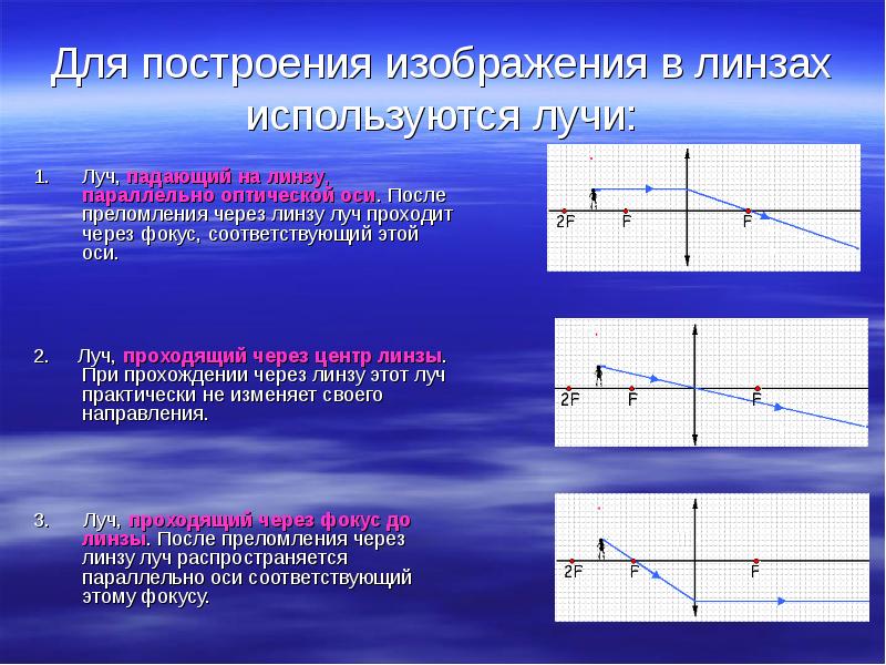 Для линз указанных на рисунке покажите ход лучей после преломления линзами