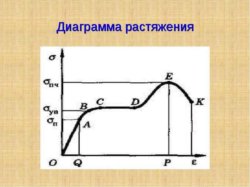 Диаграмма растяжения твердого тела