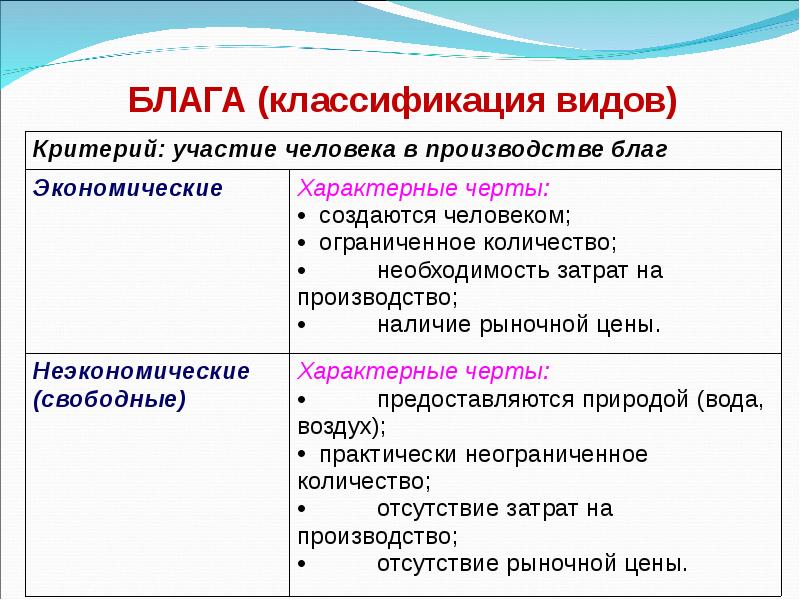 Экономические блага и их классификация презентация