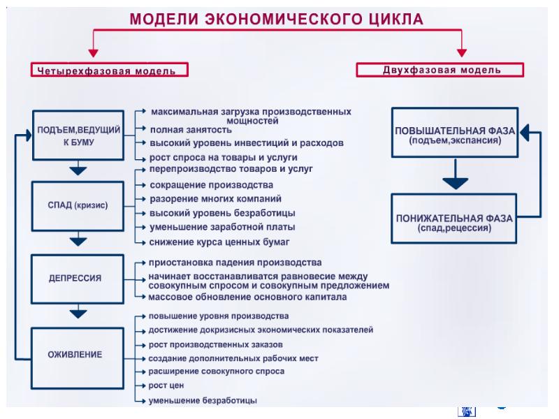 Цикличность экономического развития план