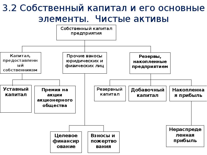 Собственный капитал организации презентация