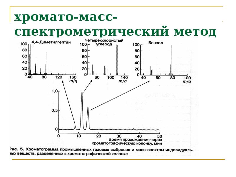 Мс мс режим. Схема хромато-масс-спектрометра. Метод газовой хромато масс спектрометрии. Газовая хромато-масс-спектрометрия схема. Хроматомассспектор спектр.