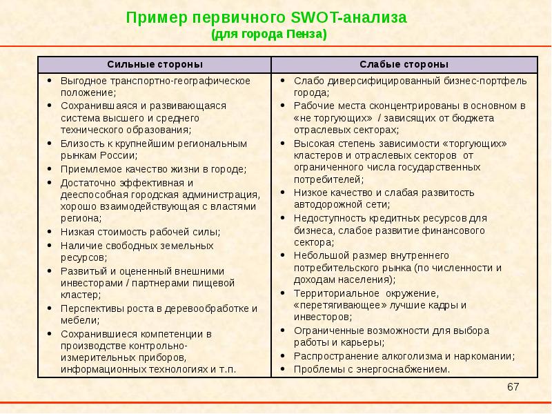 Анализ города. SWOT анализ города. Анализ пример. СВОТ анализ города пример. SWOT анализ муниципального образования.