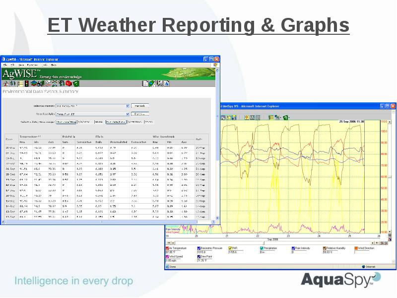 ET Weather Reporting & Graphs ET Weather Reporting & Graphs