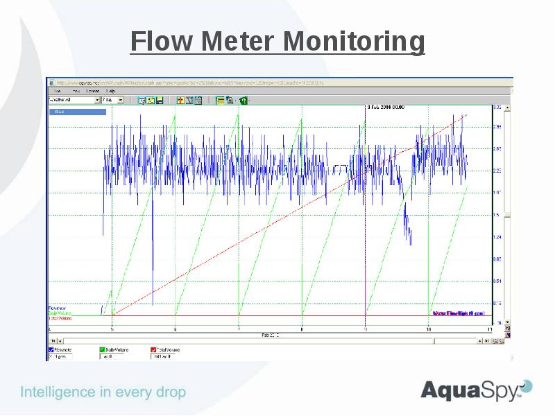 Flow Meter Monitoring Flow Meter Monitoring