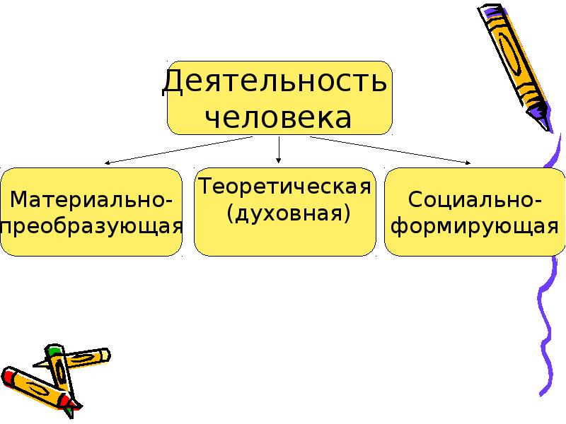 Виды материальной деятельности