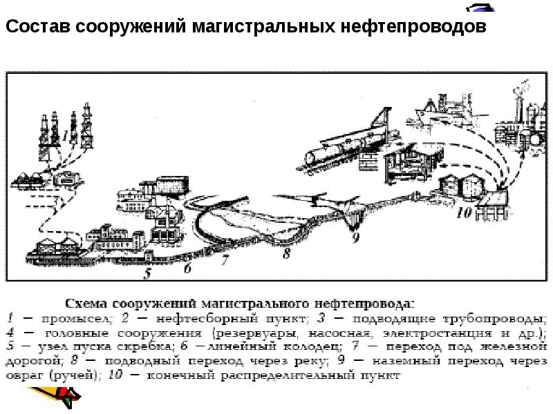 Схема магистрального газопровода