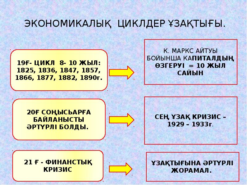 Экономикалық өсу презентация