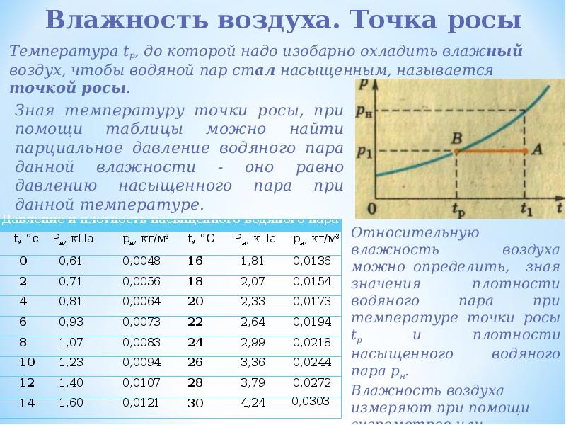 На рисунке показан фрагмент графика зависимости давления p насыщенного водяного пара