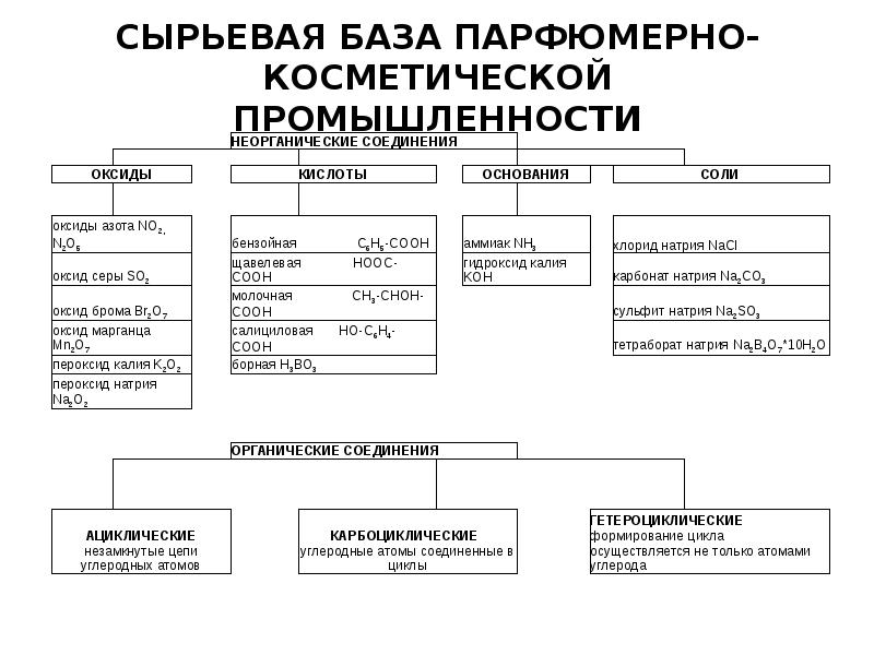 Классификация сырья. Сырье для производства парфюмерии таблица. Виды сырья косметических препаратов. Сырье для производства парфюмерно косметических товаров. Сырьевая база парфюмерно косметической промышленности.