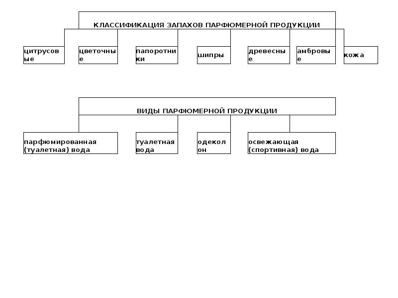 Схема сырье для производства парфюмерии