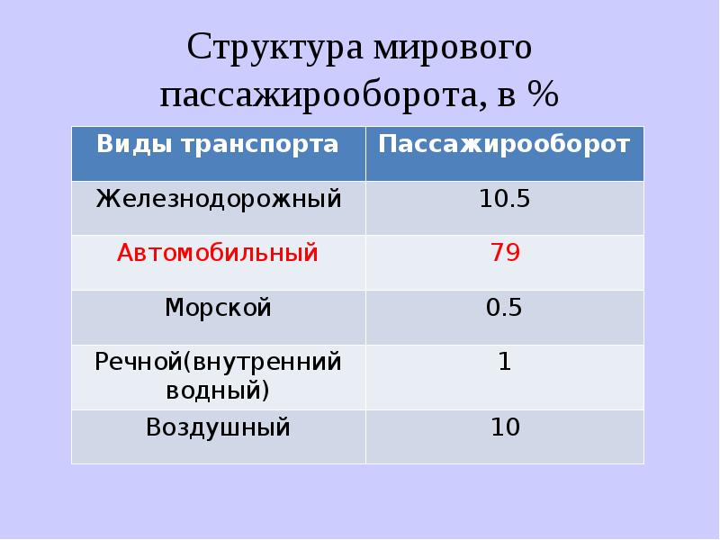 Пассажирооборот это. Пассажирооборот автомобильного транспорта. Структура мирового пассажирооборота. Структура мирового грузо и пассажирооборота. Структура пассажирооборота мирового транспорта.