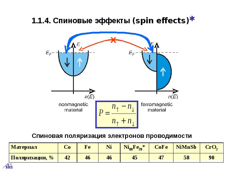 Spin effects