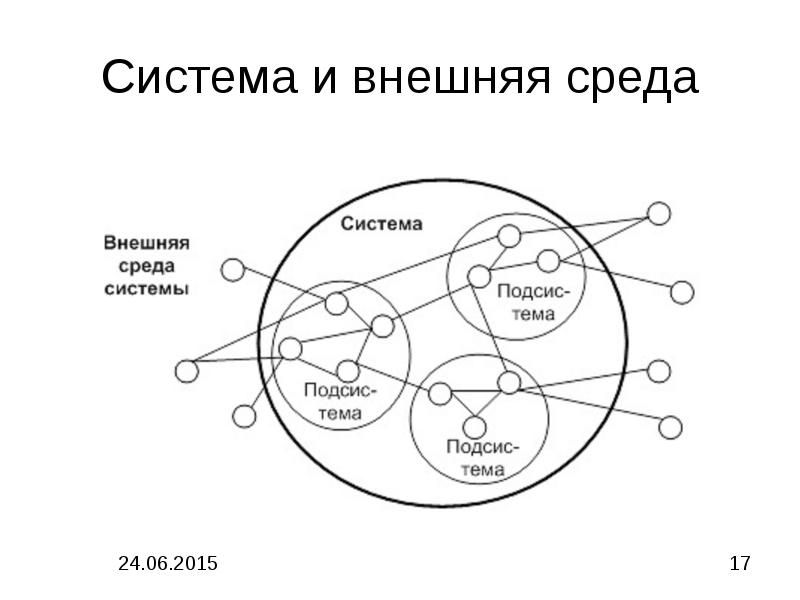 Системы и подсистемы. Взаимодействие системы с внешней средой. Взаимодействие системы и среды. Пример взаимодействия системы и среды. Среда системы.