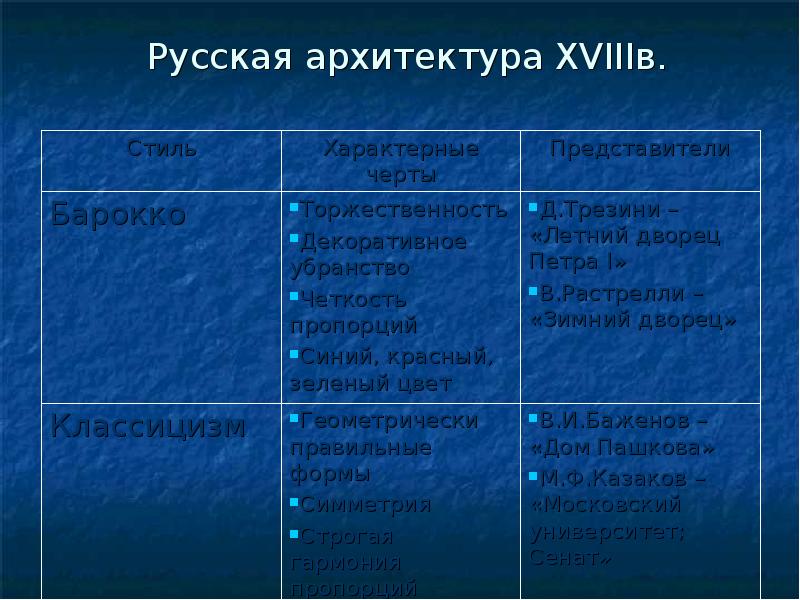 Заполните таблицу архитектура второй половины 19 века