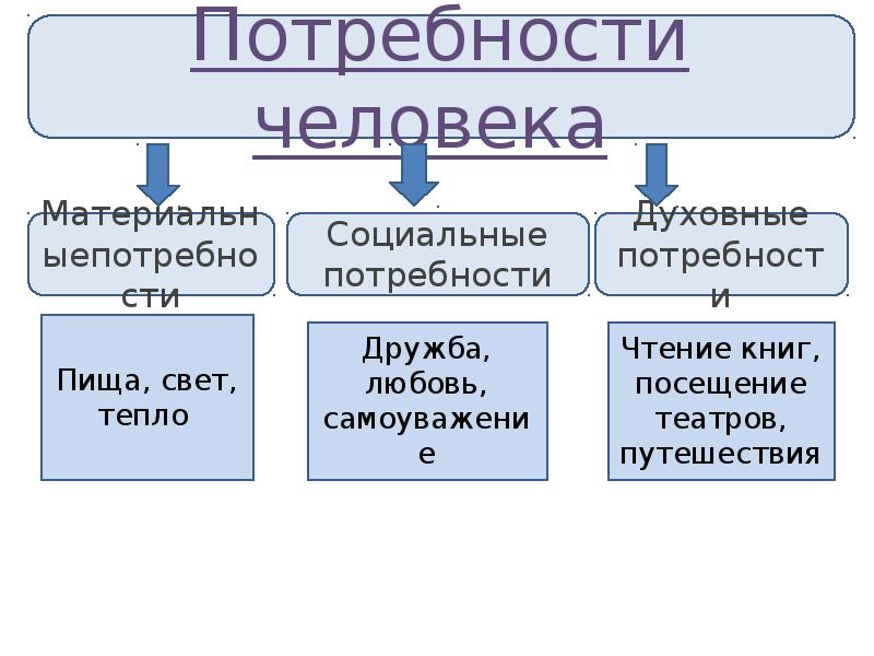 Роль экономики в жизни общества 8 класс презентация