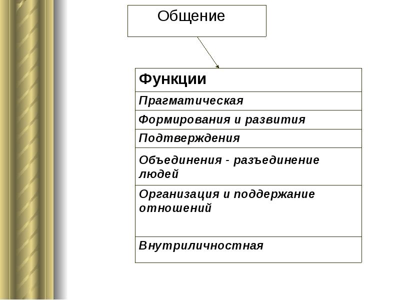 Прагматическая функция общения пример. Функции общения в психологии прагматическая. прагматическая функция общения. функция объединения разъединения. прагматическая функция общения картинки.