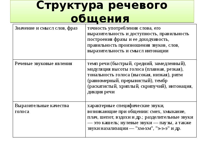 Структура речевого сообщения