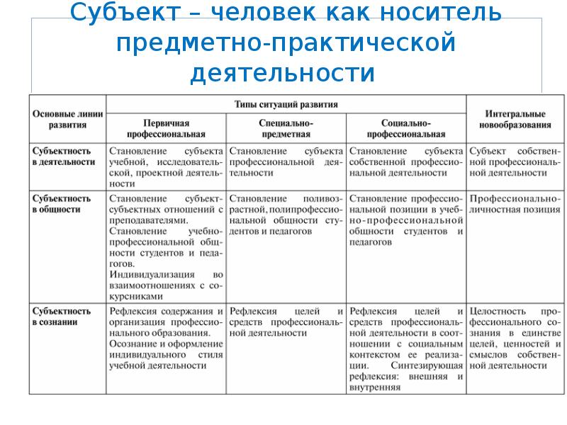 Формирование предметно практических действий. Развитие человека как субъекта деятельности. Предметно-практическая деятельность это. Человек для практической работы.