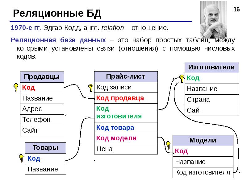 Реляционное представление. Эдгар Кодд реляционная база данных. Числовой код база данных. Реляционная модель школы. Реляционная модель данных англ.