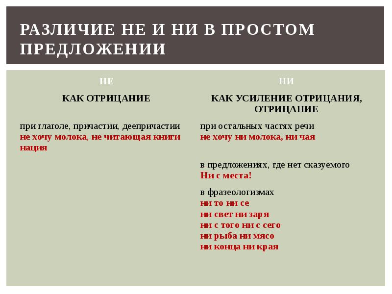 Презентация слитное и раздельное написание не и ни с разными частями речи 10 класс