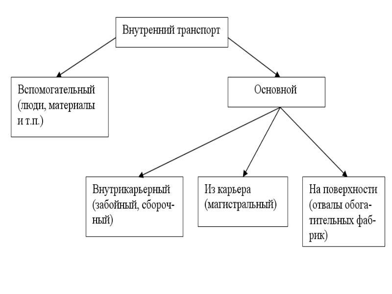 Реферат: Внешний и внутренний транспорт предприятия