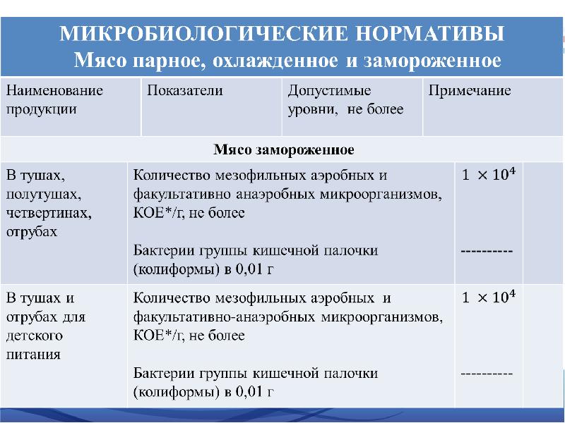 Микробиология продуктов питания презентация