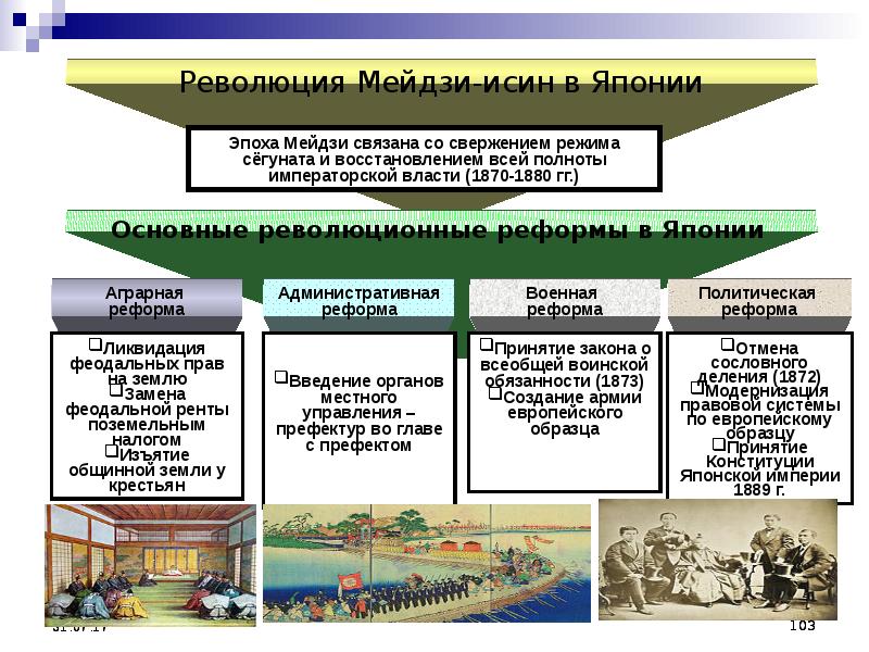 Последствия мэйдзи. Революция Мэйдзи в Японии. Революция Мэйдзи реформы. Революция Мэйдзи в Японии реформы. Причины реформ Мэйдзи в Японии.