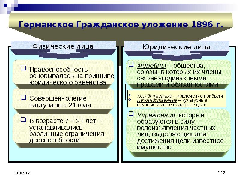 Германское гражданское уложение субъекты