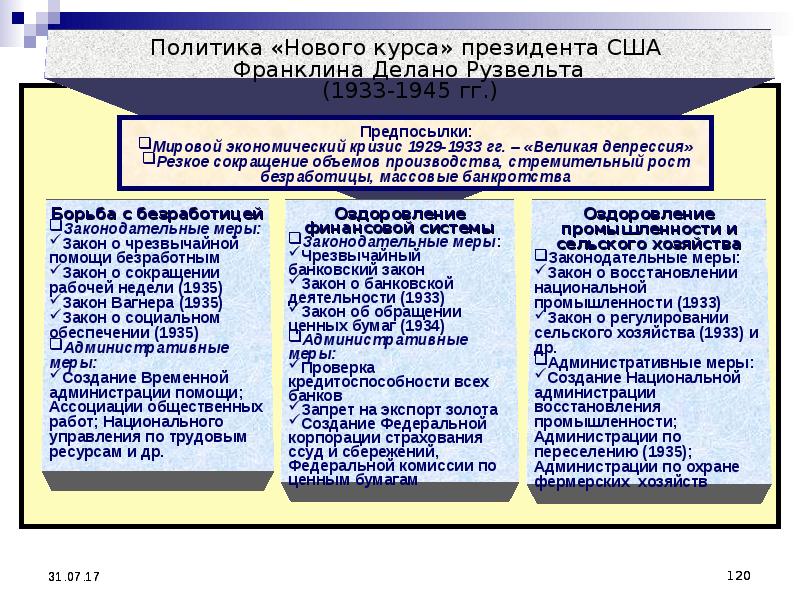 Политику под названием новый курс. Экономические реформы Рузвельта таблица. Таблица политика нового курса. Политика нового курса Рузвельта. Реформы нового курса США таблица.