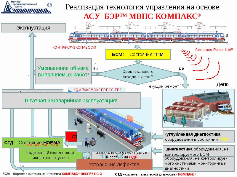 Состояние подвижного состава. Системы диагностики подвижного состава. Системы диагностирования подвижного состава ЖД. АСУ на ЖД транспорте. Система мониторинга на Железнодорожном транспорте.