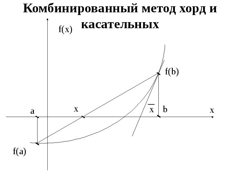 Комбинированный метод хорд и касательных презентация