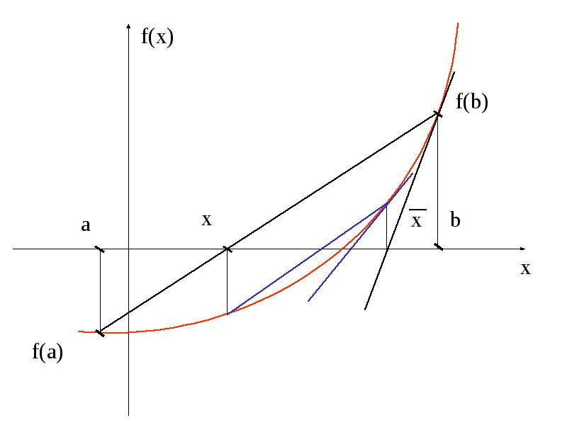 Метод касательных