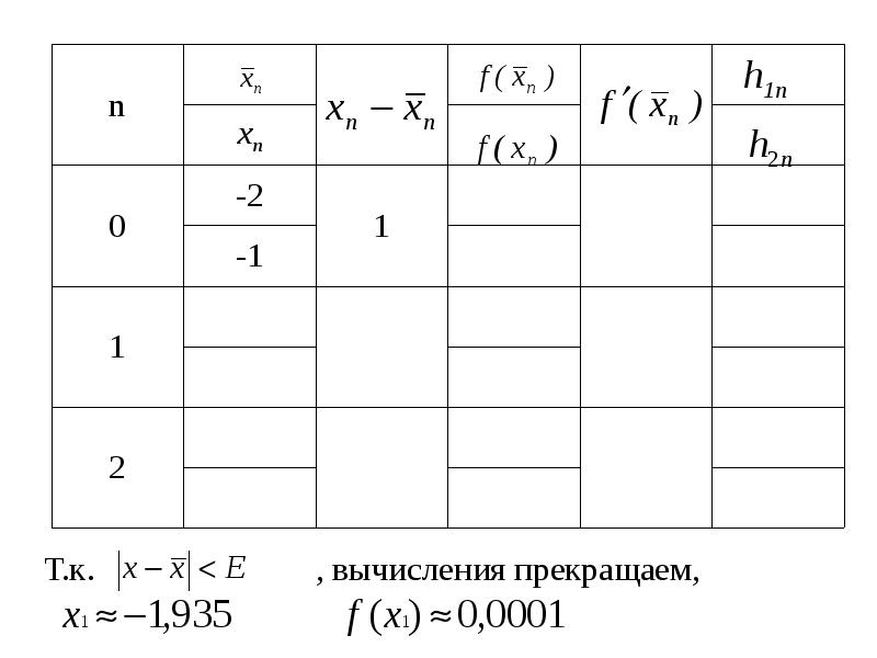 Комбинированный метод хорд и касательных презентация