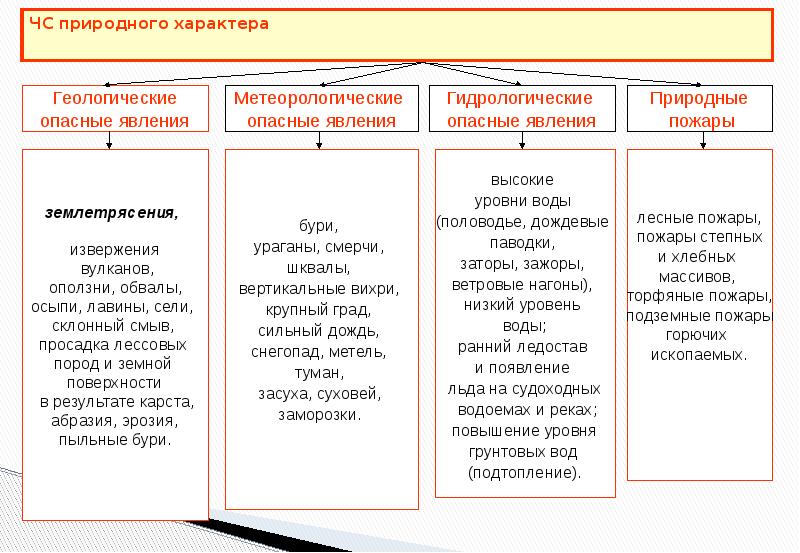 Чрезвычайные ситуации природного техногенного и социального характера презентация