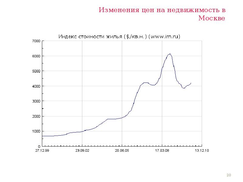 Индекс цен на недвижимость в москве