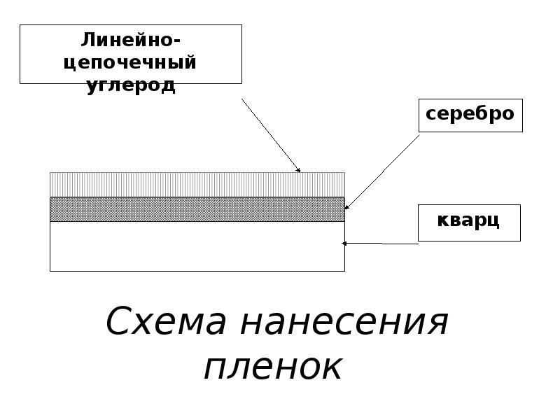 Схема нанесения пленок